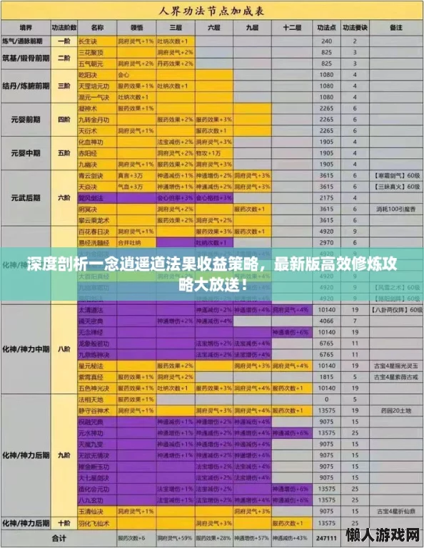 深度剖析一念逍遙道法果收益策略