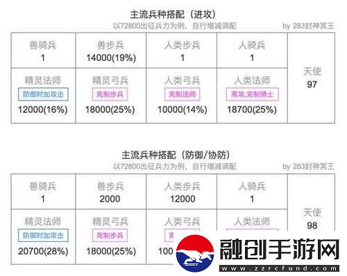 戰(zhàn)火與秩序官職優(yōu)勢(shì)及屬性介紹