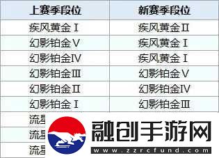 QQ飛車手游黃金段位晉級(jí)賽規(guī)則解讀